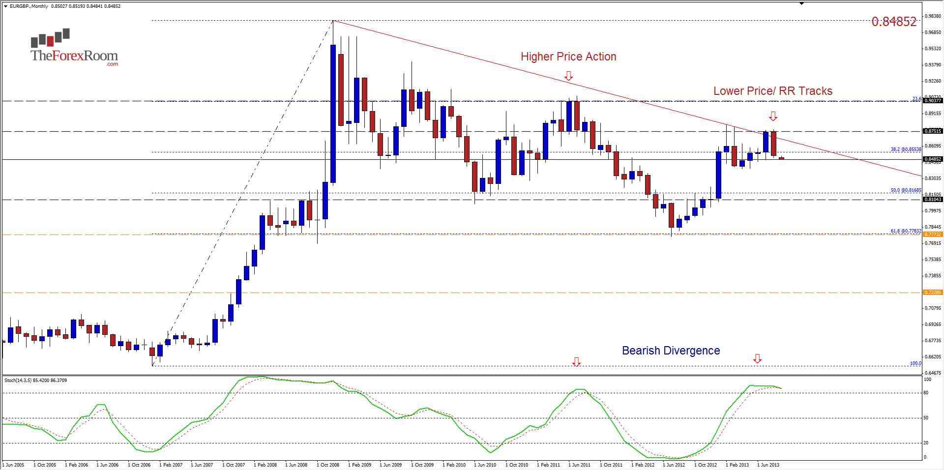 الرسم البياني للزوج اليورو/الجنيه الإسترليني